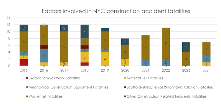 Construction Accident Fatalities NYC