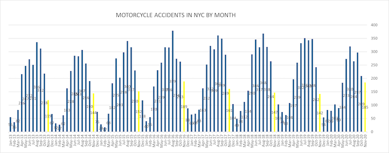 Accidentes de Motocicletas en la Ciudad de Nueva York 20 de Noviembre