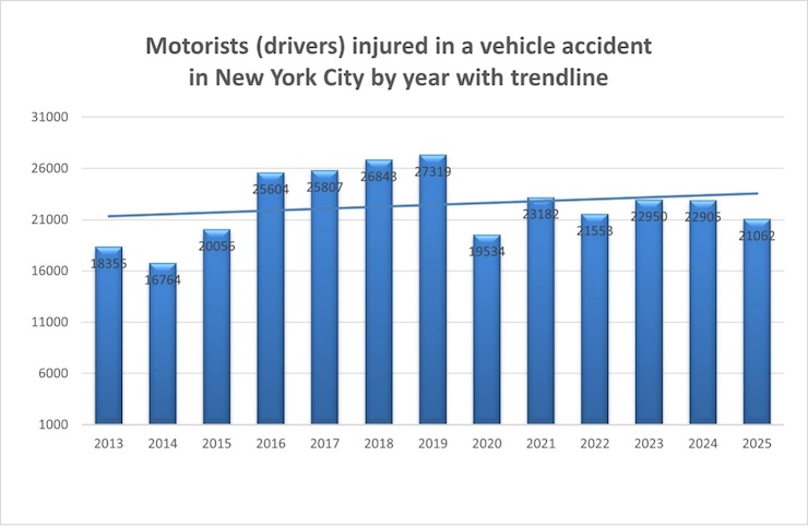 Motorists Injured in NYC Accidents in 2025 compared to previous years.