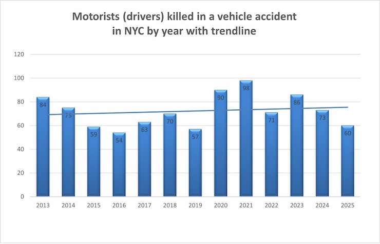 Drivers Killed in New York Motor Vehicle Accidents in 2025 compared to previous years.