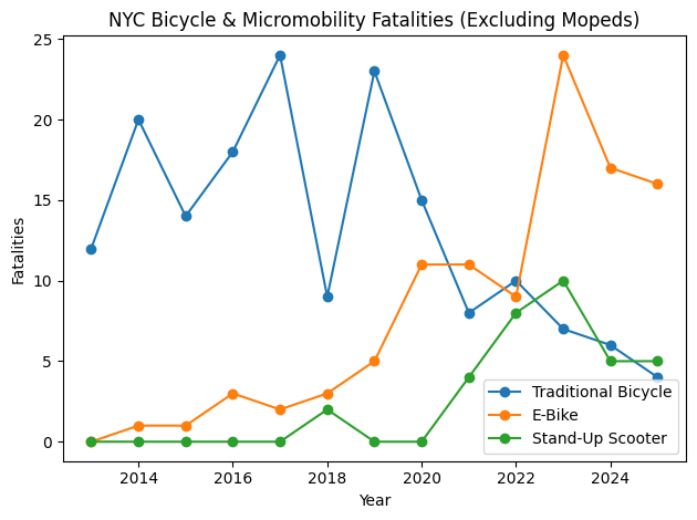 NYC Bicycle accident and micromobility deaths in 2025 compared to previous years