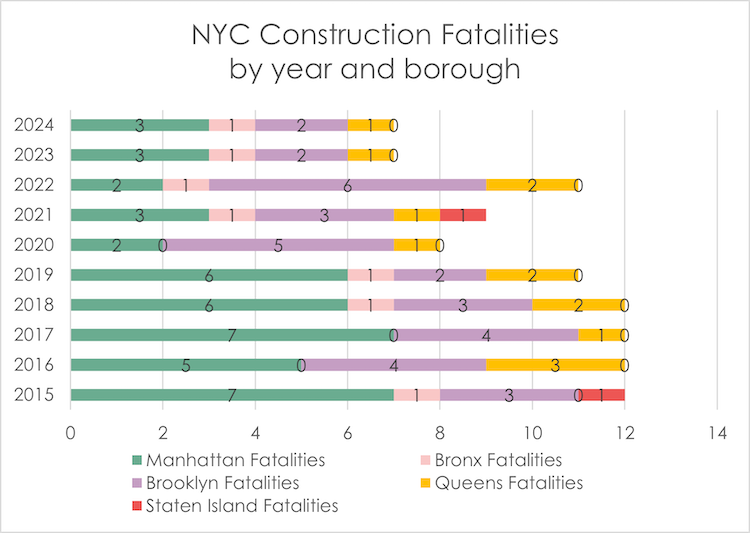 Construction Accident Fatalities