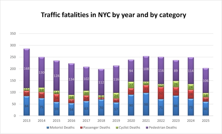 2025 NYC Auto Accident Fatalities compared to previous years by category of road users