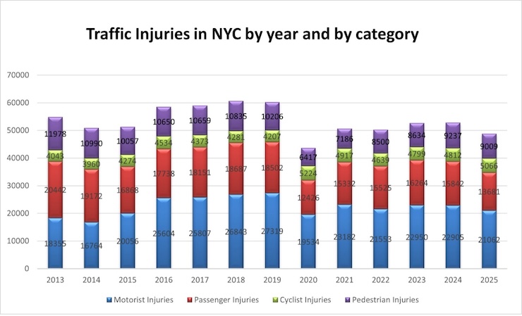 2025 New York Car Accident Injuries compared to previous years by category of road users