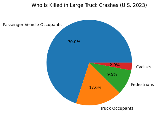 Pie chart showing distribution of fatalities in U.S. large truck crashes: majority are passenger vehicle occupants, followed by truck occupants, pedestrians, and cyclists.