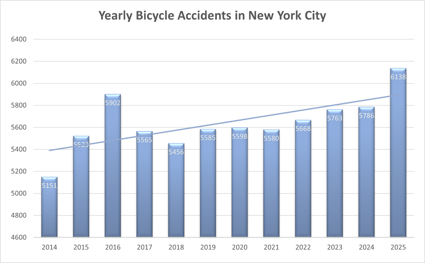 Bicycle Accidents in New York City in 2025 compared to previous years